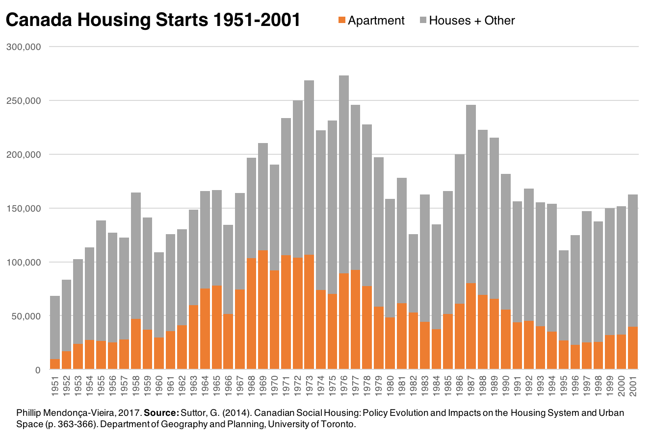 Canada Housing Starts by Structure Type 1951-2001